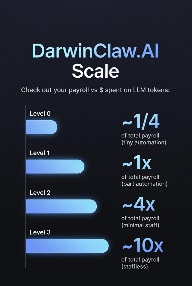 DarwinClaw.AI scale: Level 0 to Level 3 by ratio of AI spending to payroll